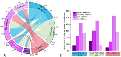 Adolescent short video addiction in China: unveiling key growth stages and driving factors behind behavioral patterns